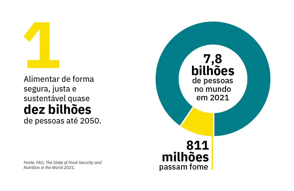 Gráfico sobre alimentação segura no mundo até 2050