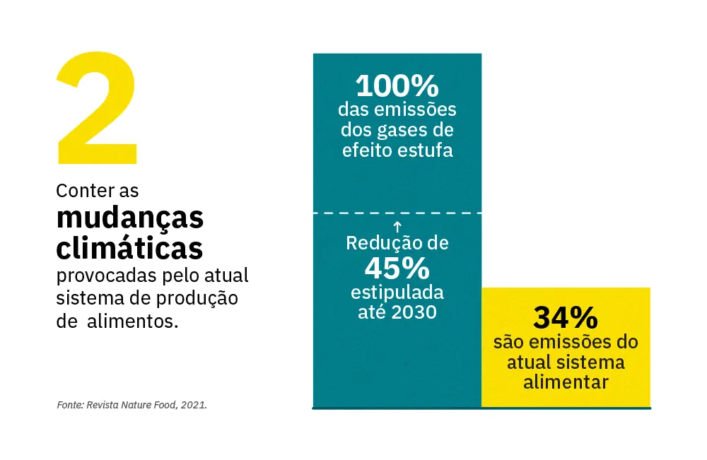 Gráfico sobre mudanças climáticas