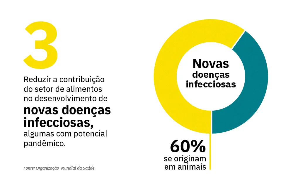 Gráfico sobre novas doenças de origem animal