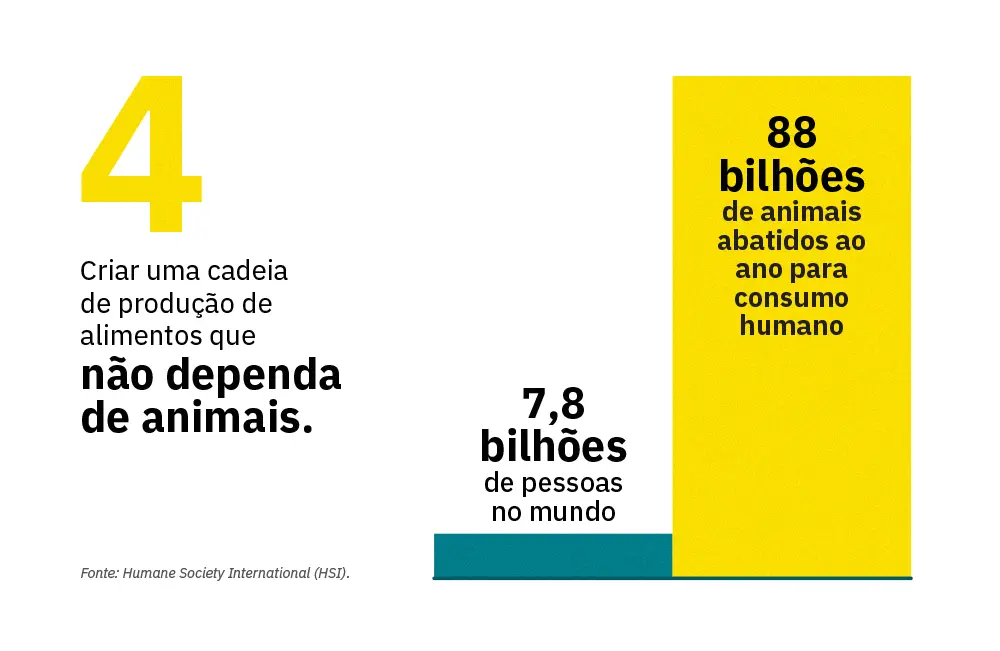 Gráfico sobre a dependência animal