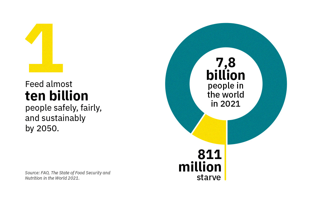 Chart about safe food in the world by 2050