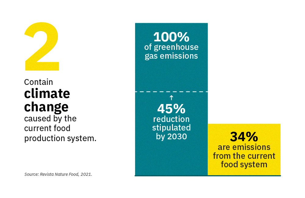 Gráfico about climate change