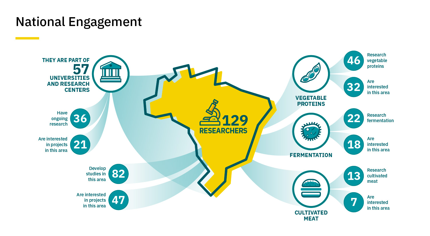 National Engagement