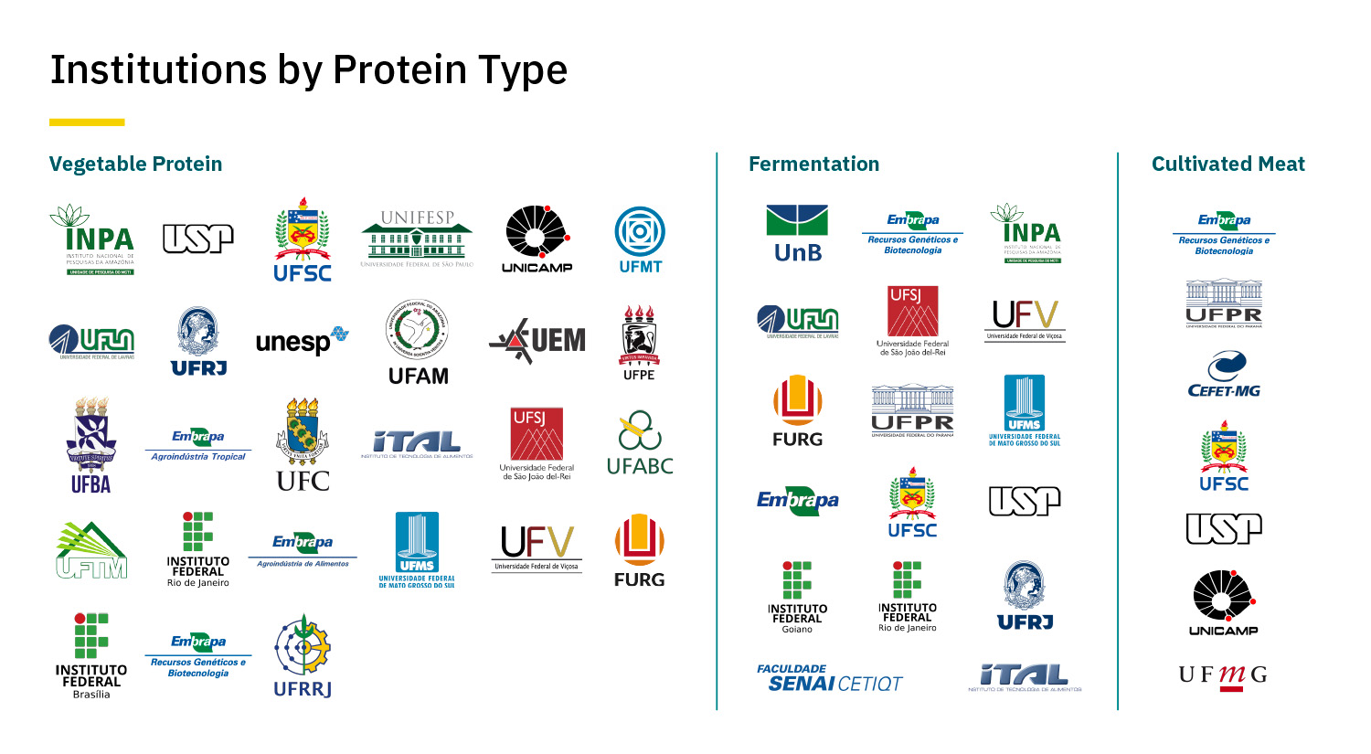Institutions by Protein Type